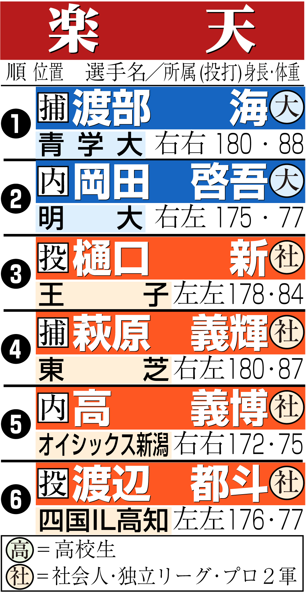 【イラスト】楽天のドラフト指名一覧