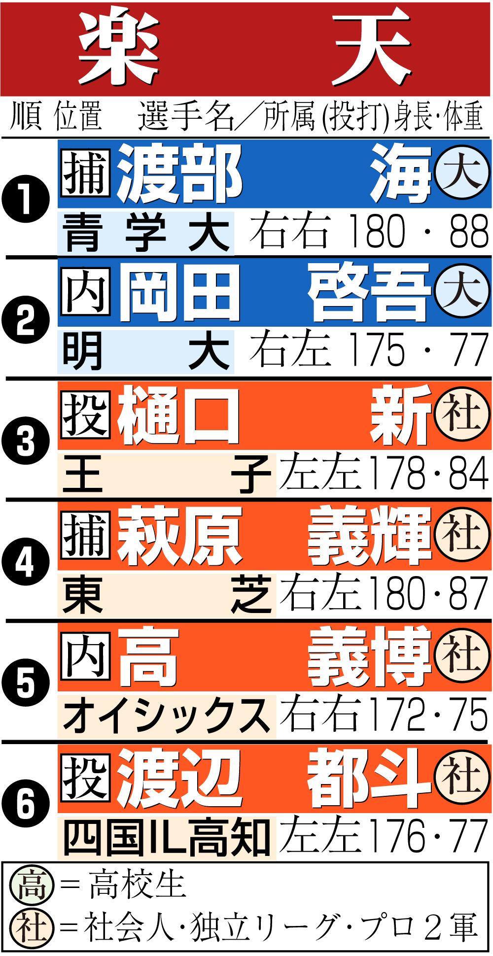 【イラスト】楽天のドラフト指名一覧