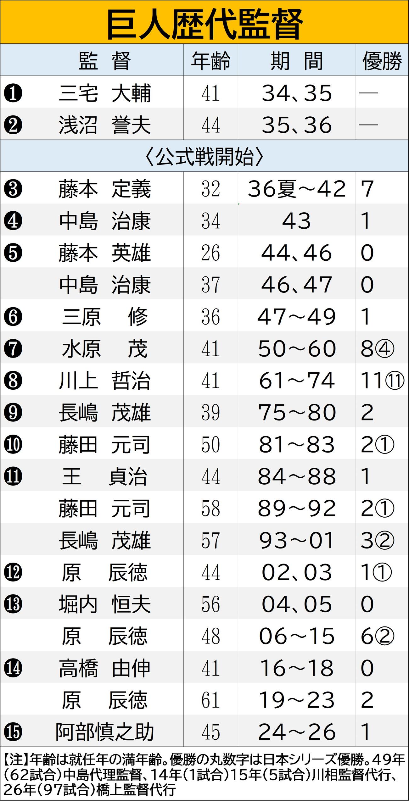 【一覧】巨人の歴代監督