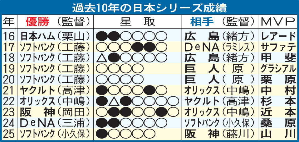【一覧】過去10年の日本シリーズ成績