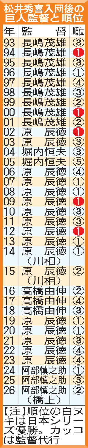 【一覧】松井秀喜入団後の巨人監督と順位