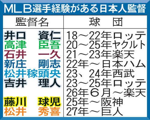 【一覧】MLB選手経験がある日本人監督