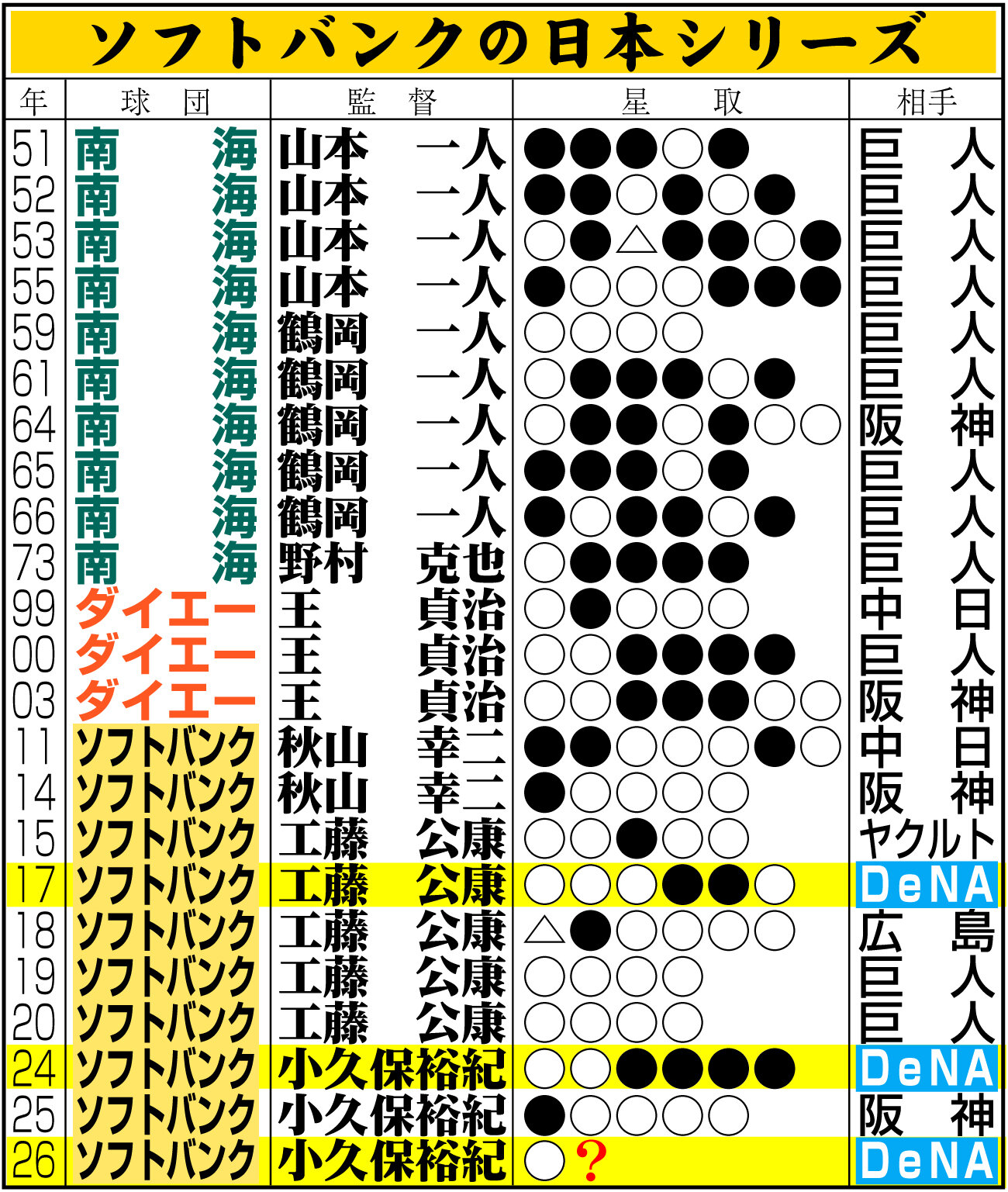 【イラスト】ソフトバンクの日本シリーズ成績一覧