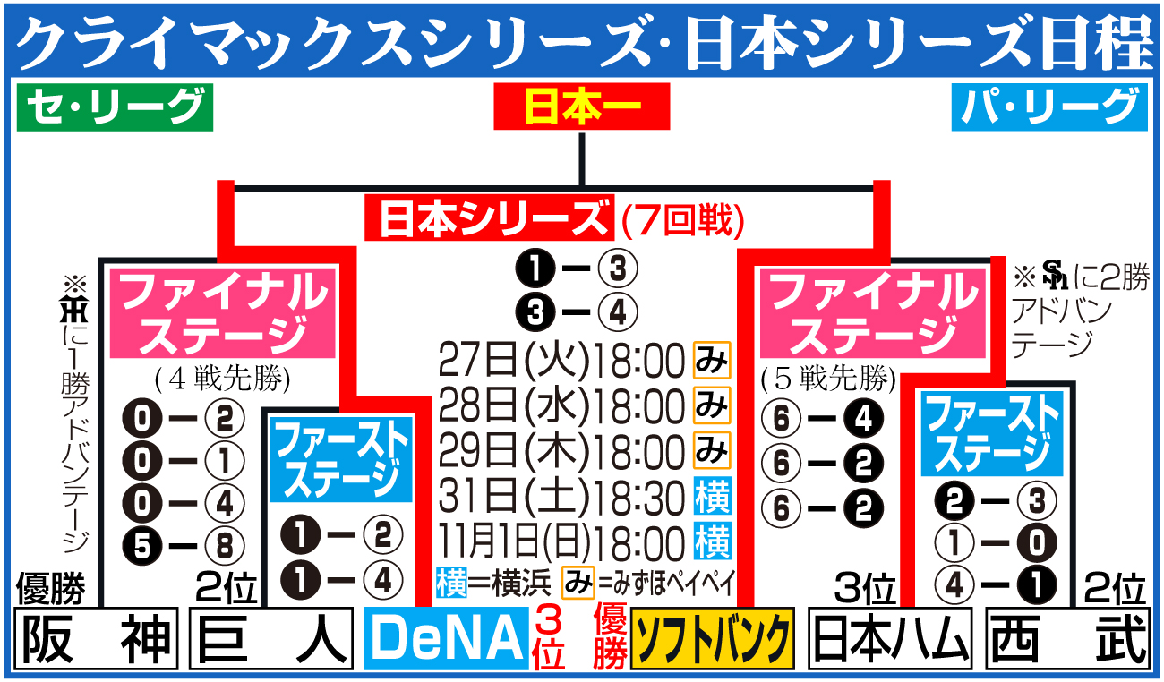 【イラスト】日本シリーズの日程＆結果