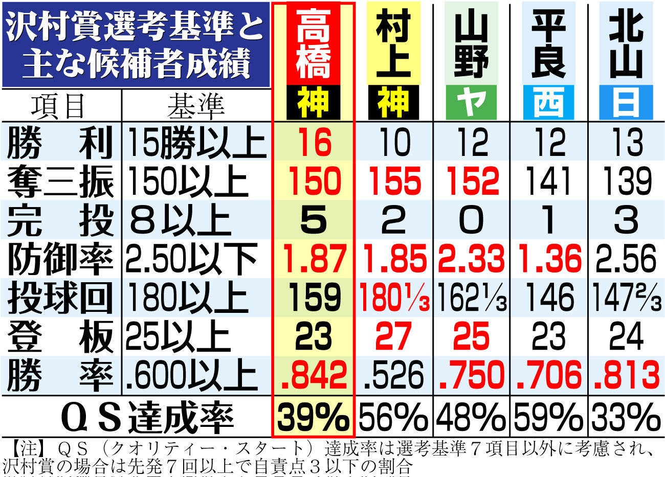 【イラスト】沢村賞選考基準と主な候補者成績