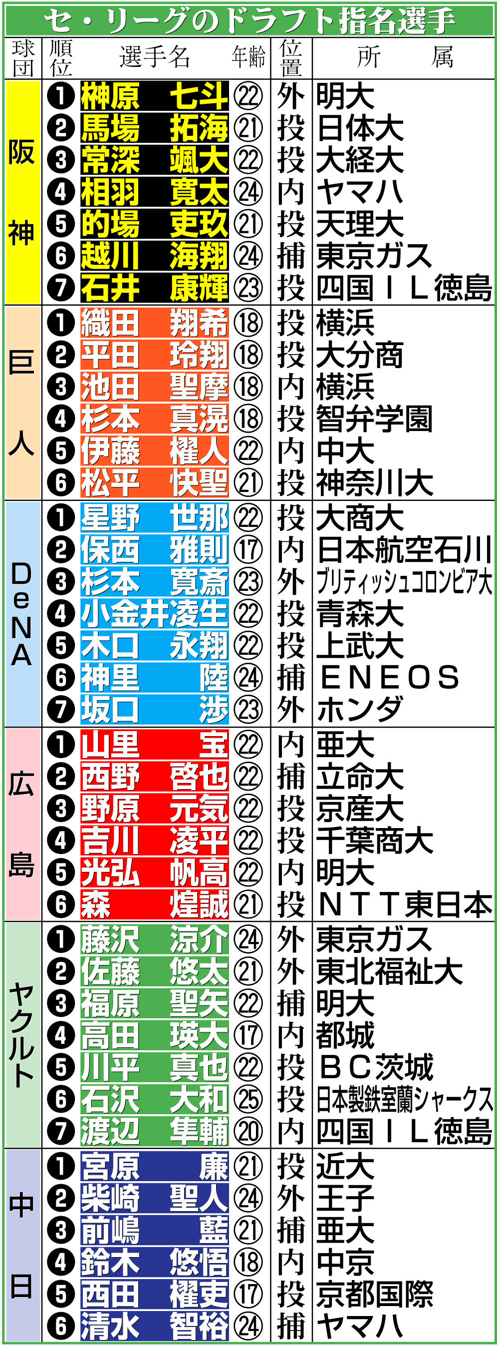 【イラスト】セ・リーグのドラフト指名選手一覧