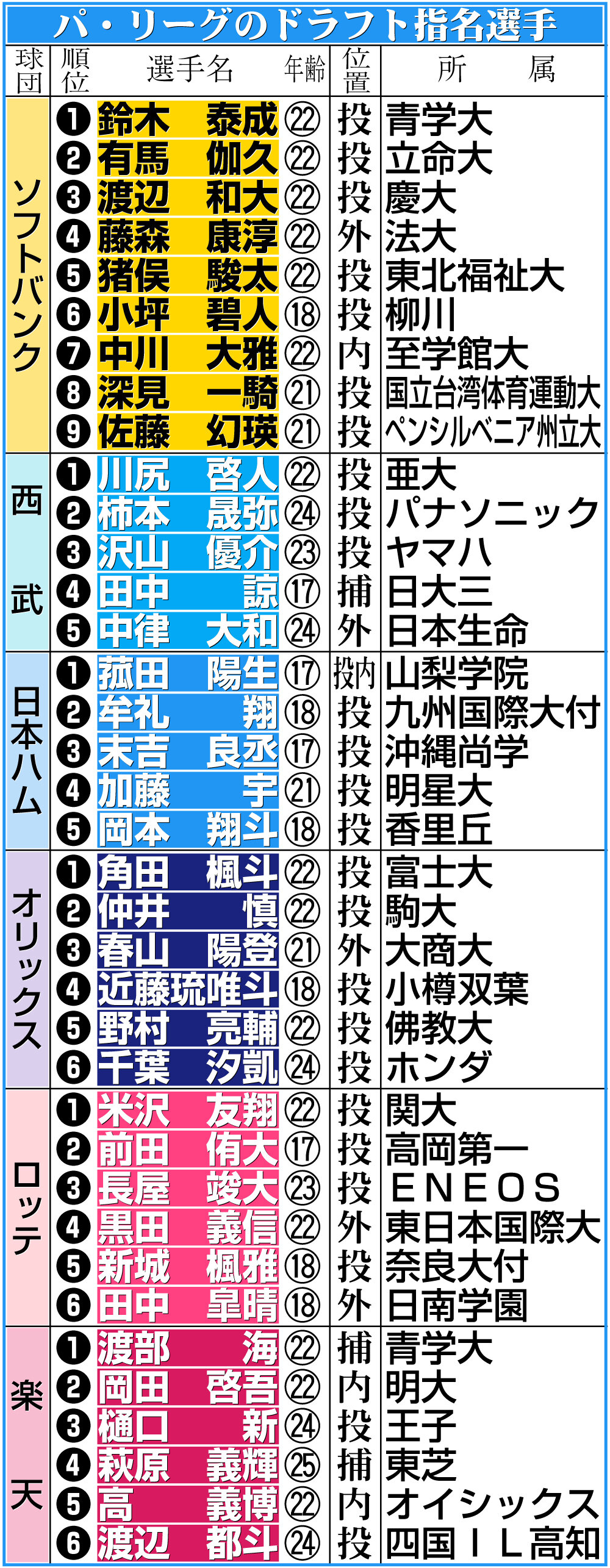 【イラスト】パ・リーグのドラフト指名選手一覧