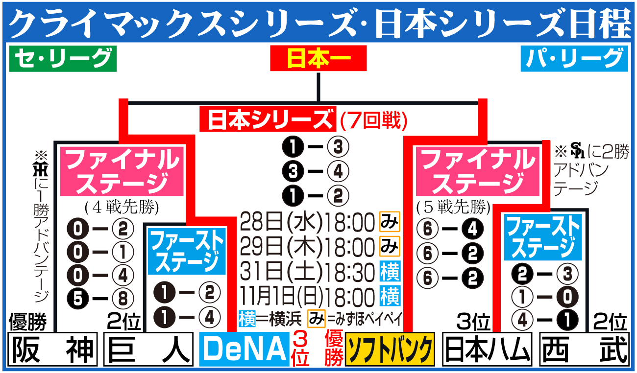 【イラスト】日本シリーズの日程＆結果