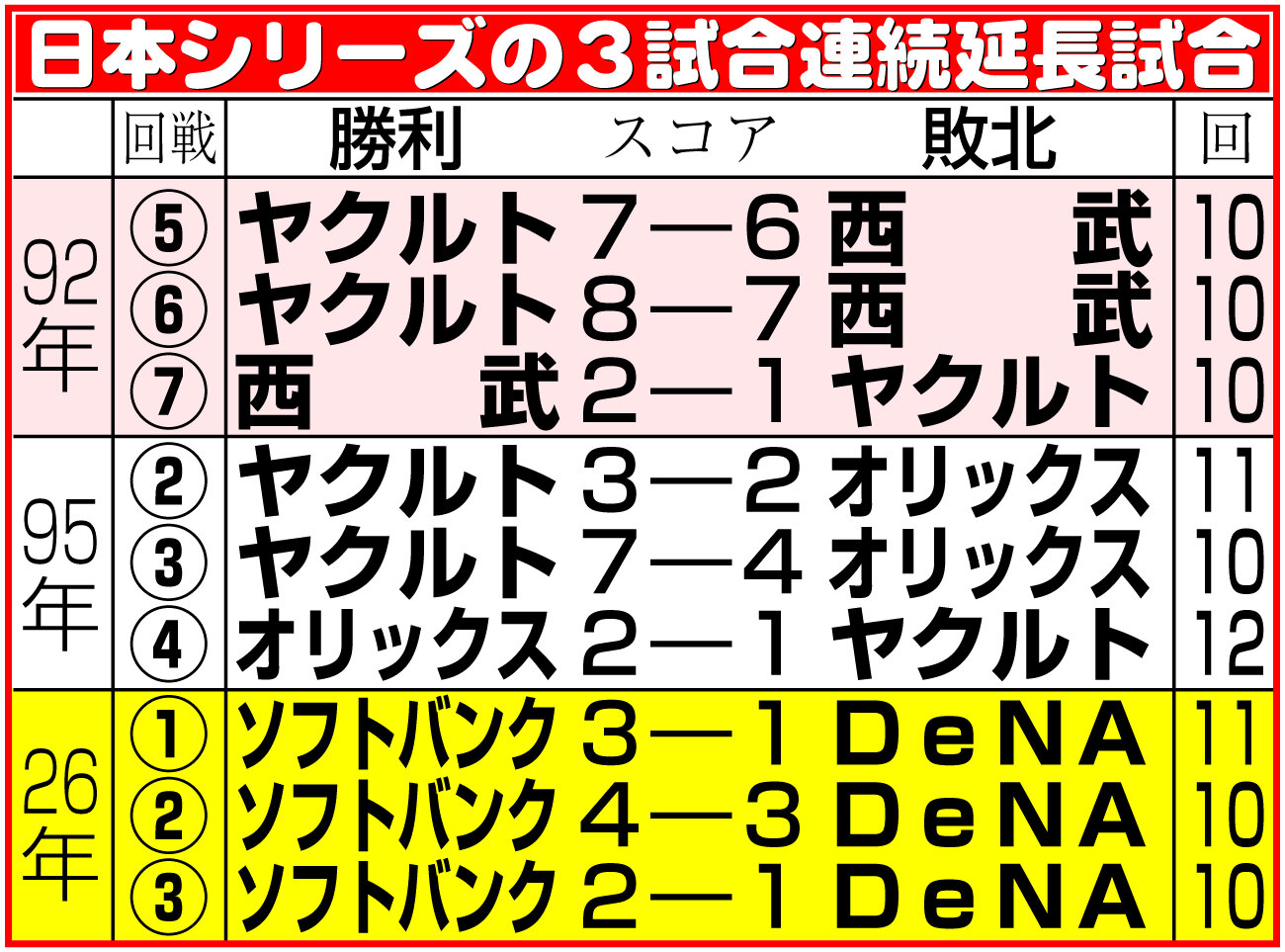 【イラスト】日本シリーズの3試合連続延長試合