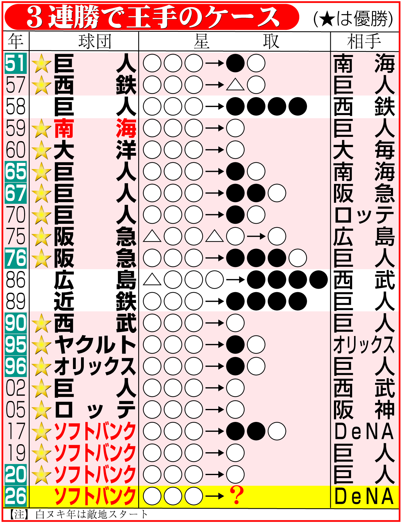【イラスト】３連勝で王手のケース