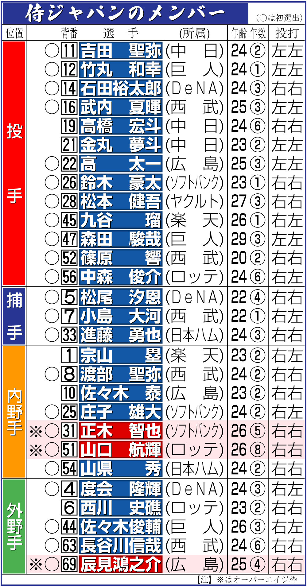 【イラスト】侍ジャパンのメンバー