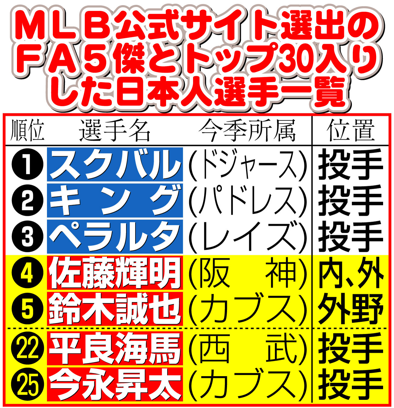 【イラスト】MLB公式サイト選出のFA5傑とトップ30入りした日本人選手