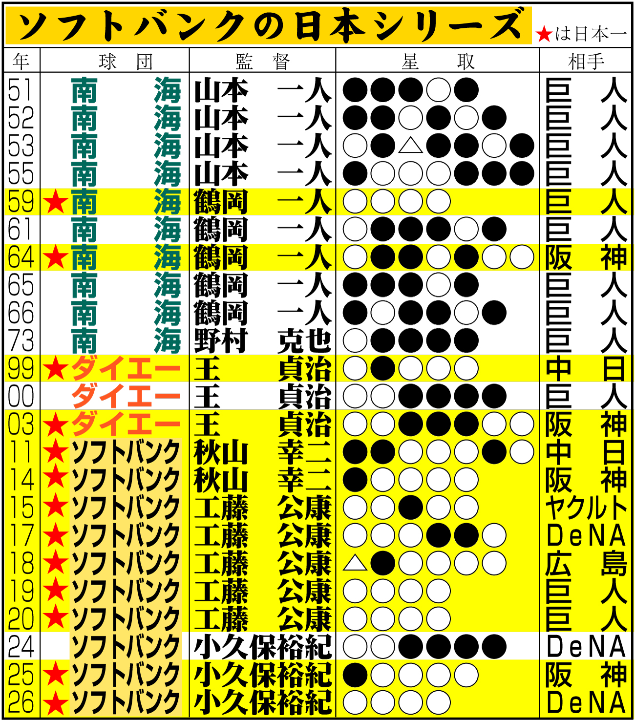 【イラスト】ソフトバンクの日本シリーズ成績一覧