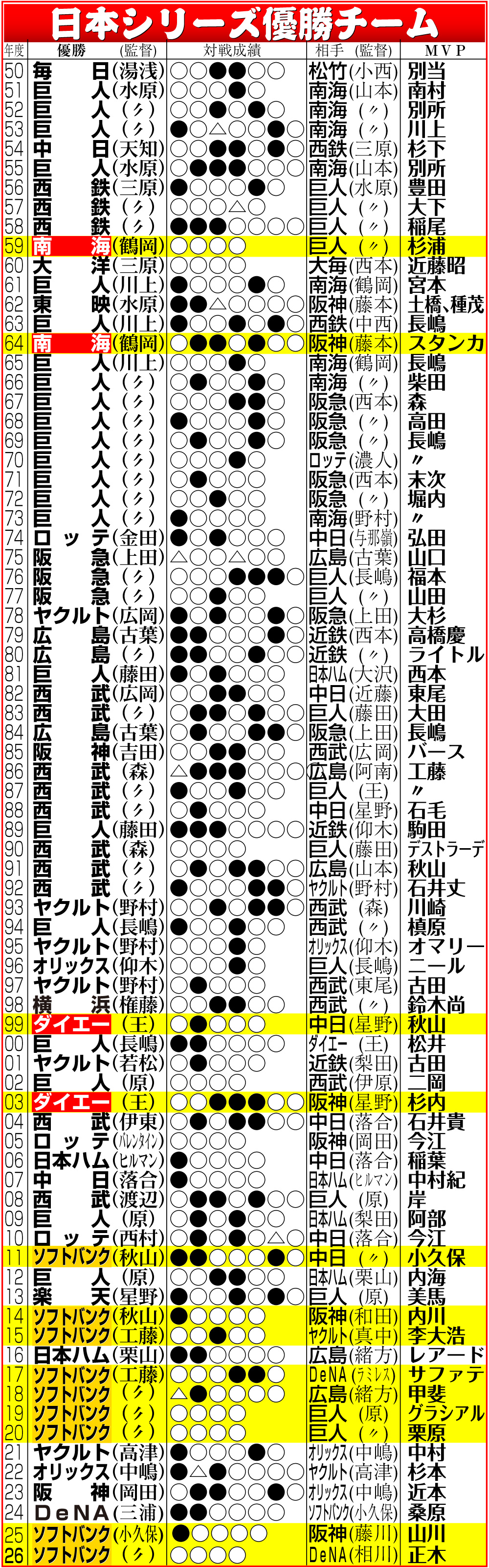 【イラスト】歴代の日本シリーズ優勝チーム
