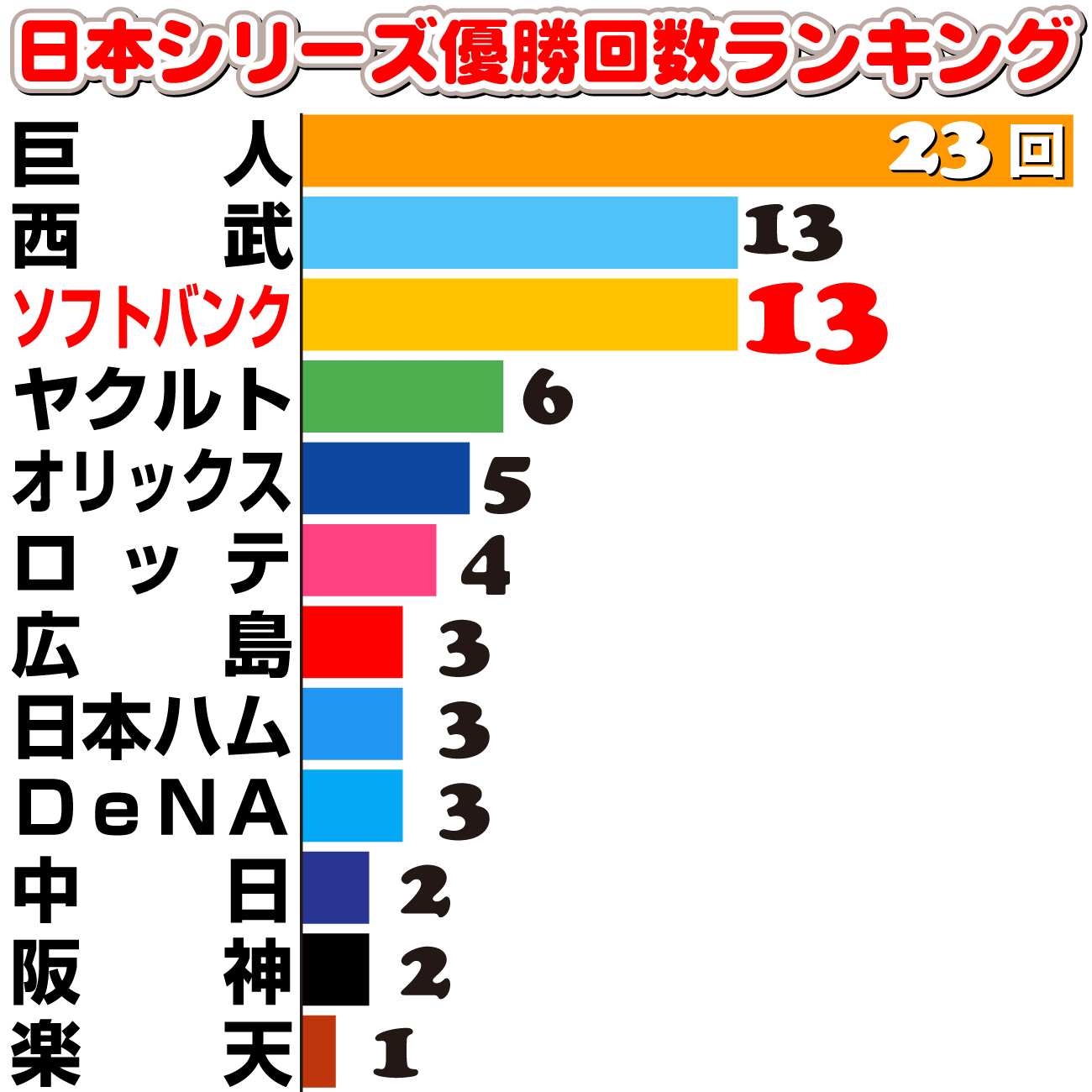 【イラスト】日本シリーズ優勝回数ランキング