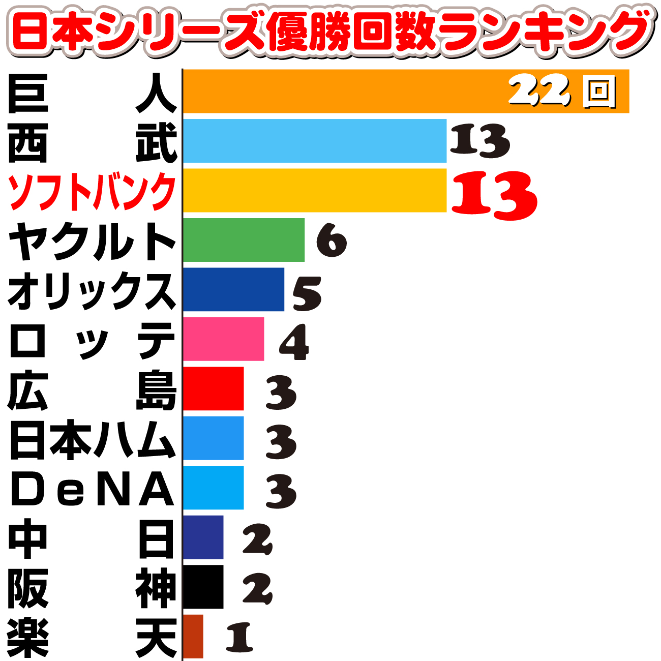 【イラスト】日本シリーズ優勝回数ランキング