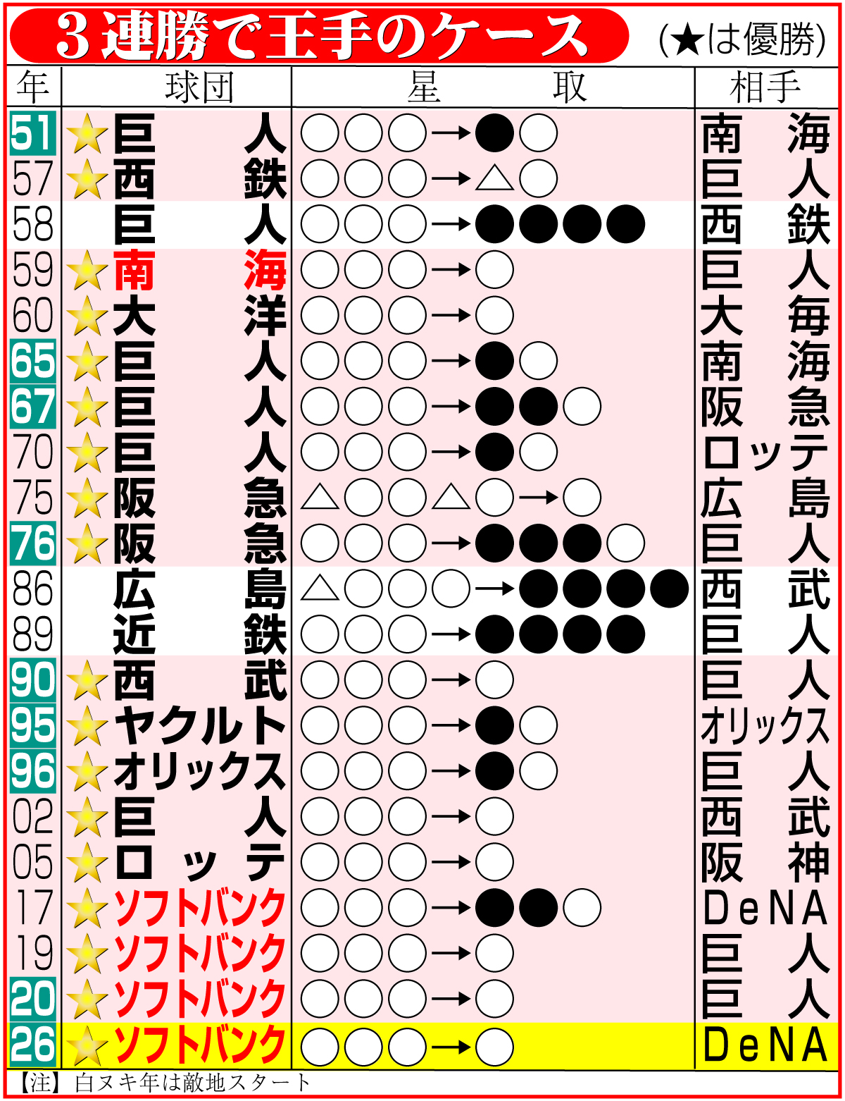 【イラスト】３連勝で王手のケース