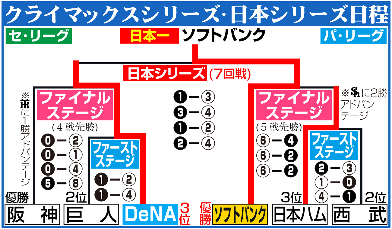 【イラスト】日本シリーズの結果