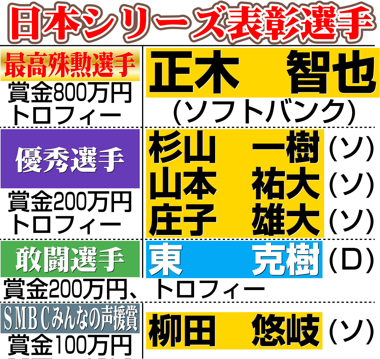 【イラスト】日本シリーズ表彰選手