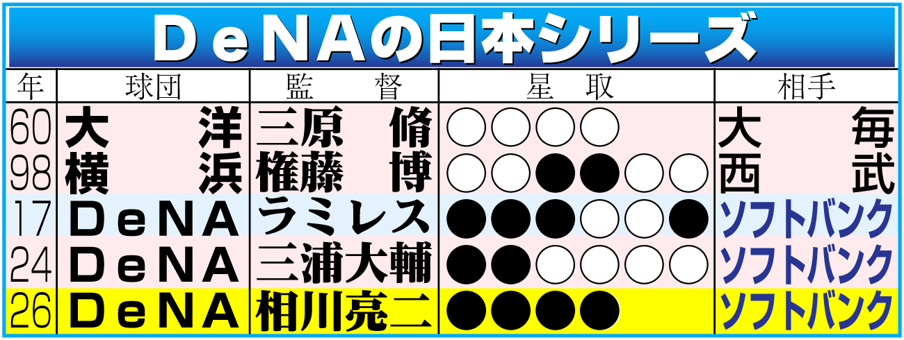 【イラスト】ＤｅＮＡの日本シリーズ成績