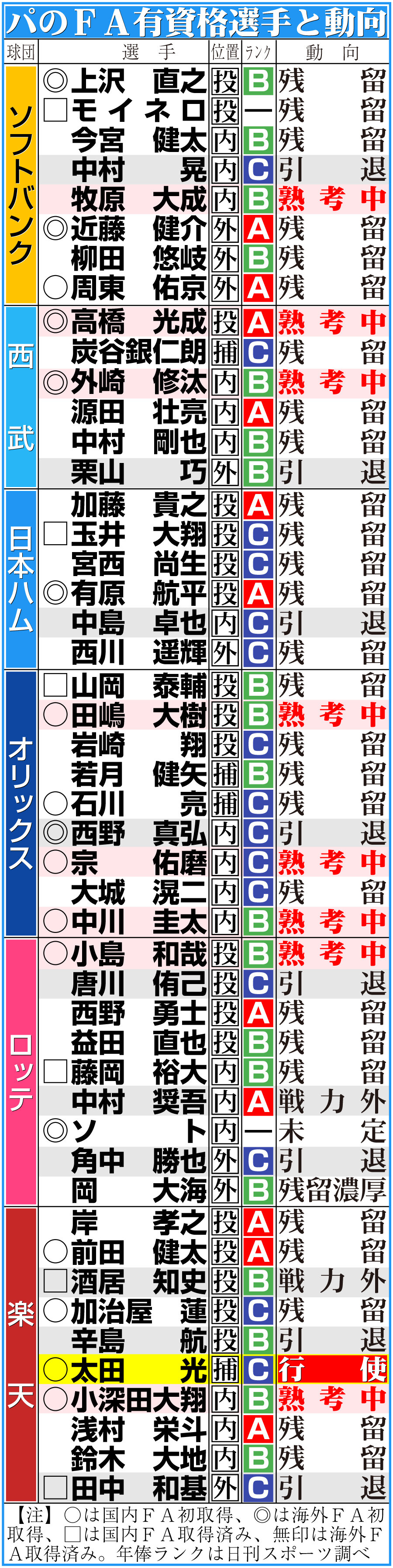 【イラスト】パ・リーグのFA有資格選手と動向一覧