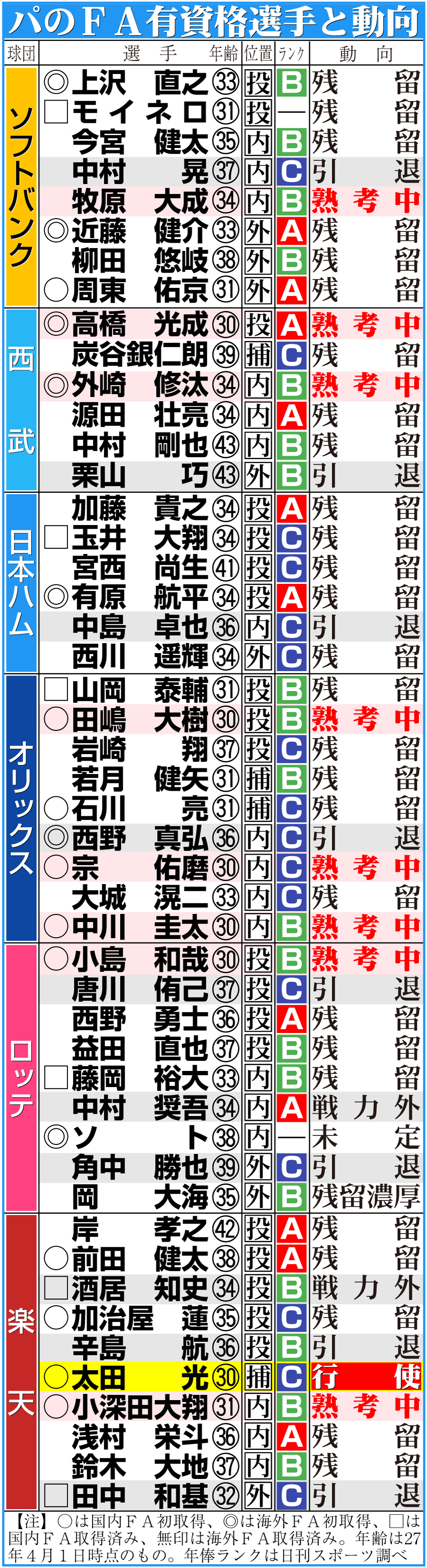 【イラスト】パ・リーグのFA有資格選手と動向一覧(10月31日現在)