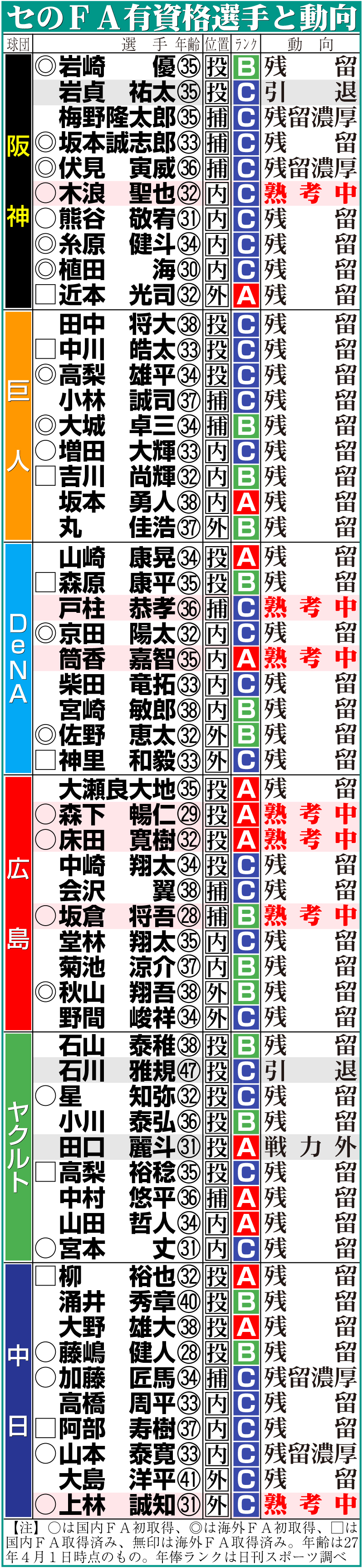 【イラスト】セ・リーグのFA有資格選手と動向一覧(10月31日現在)