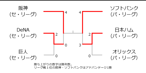 クライマックスシリーズ2025組み合わせ表