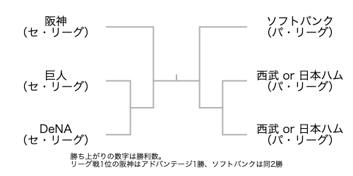 クライマックスシリーズ2026組み合わせ表