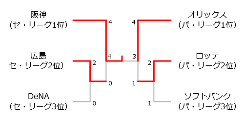 日本シリーズ2023組み合わせ表