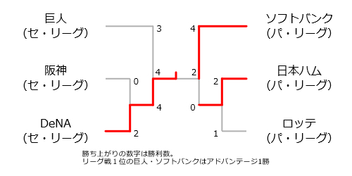 日本シリーズ2024組み合わせ表