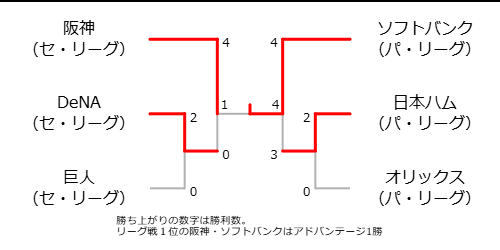 日本シリーズ2025組み合わせ表