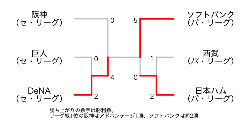 日本シリーズ2026組み合わせ表