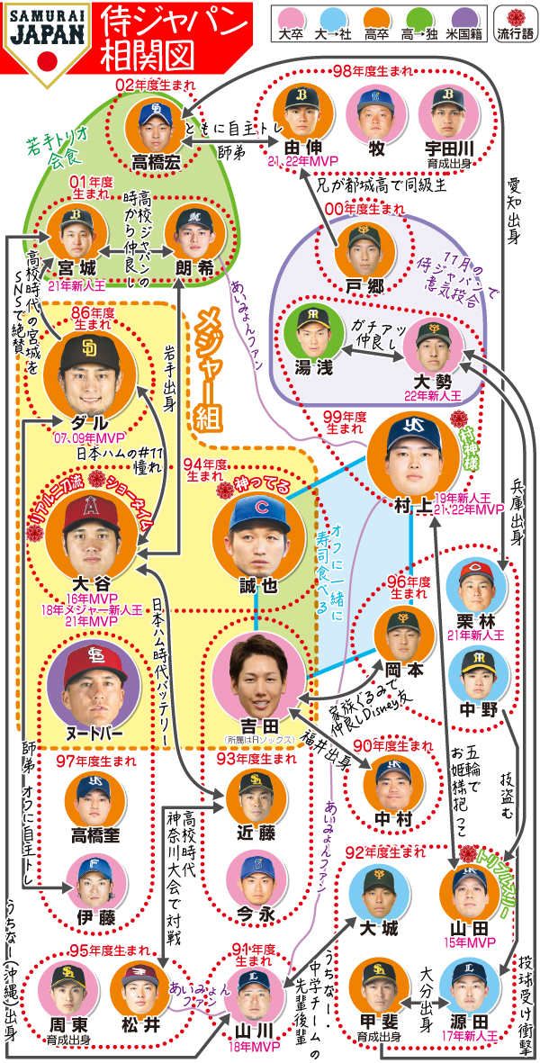 侍ジャパンの『相関図』