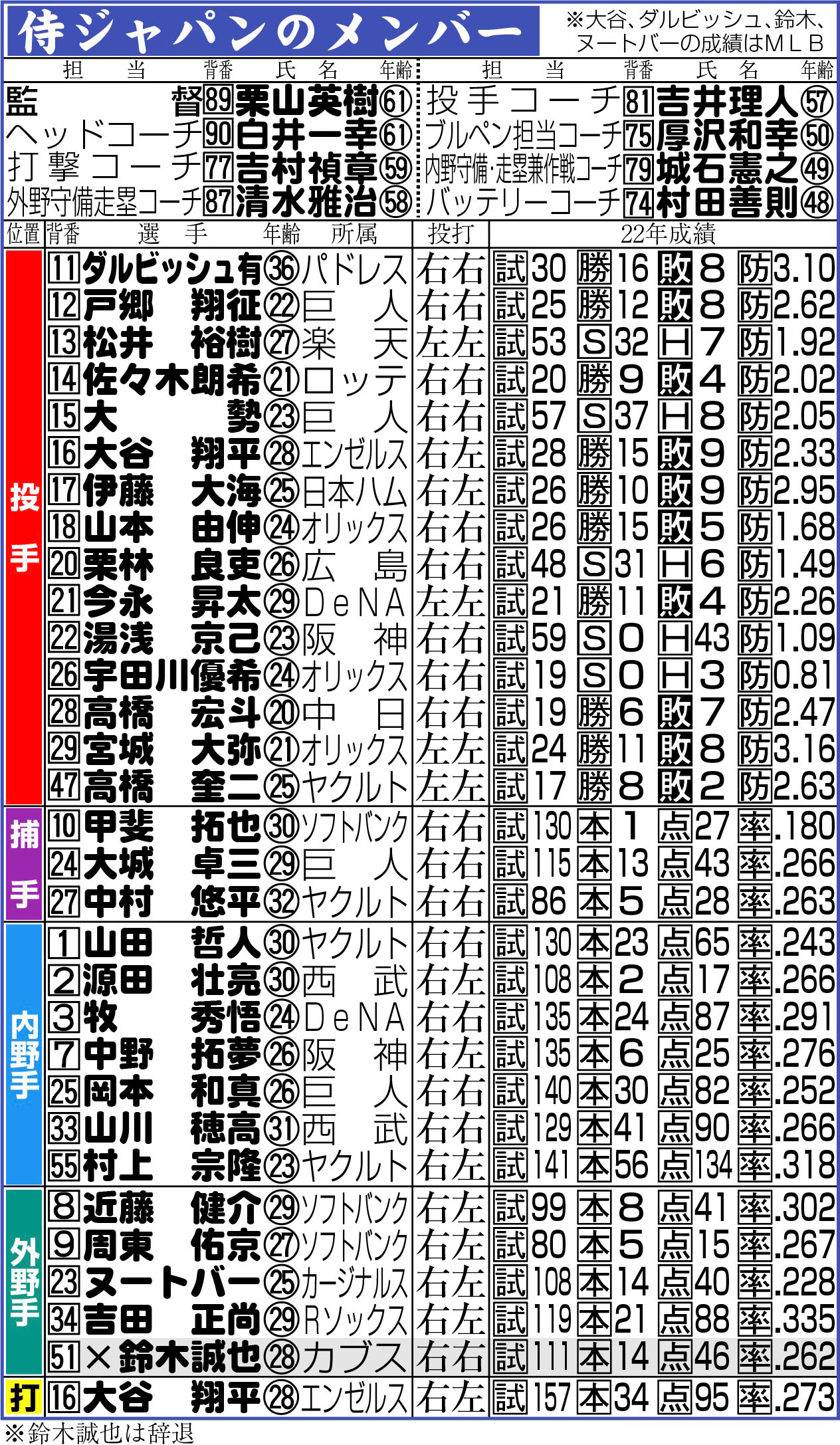 【イラスト】侍ジャパンのメンバー表（２月28日現在）