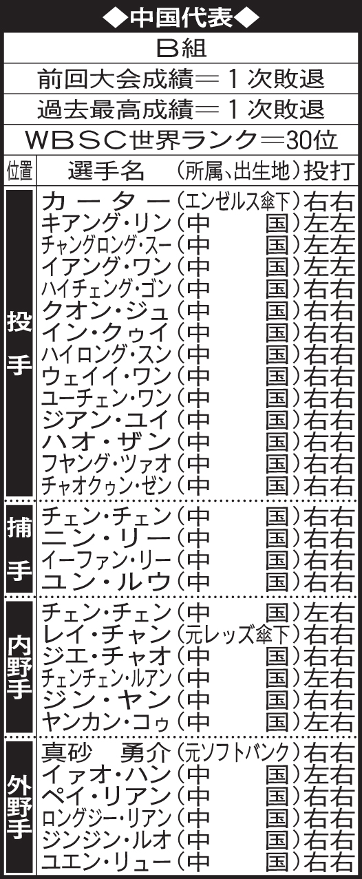 WBCの中国代表メンバー