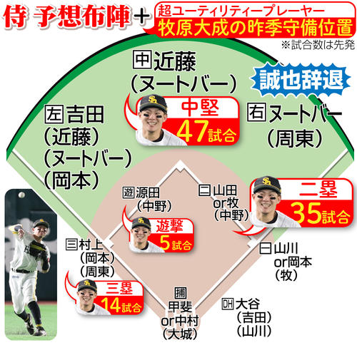 WBC】追加招集はソフトバンク牧原大成！内外野守れるユーティリティー