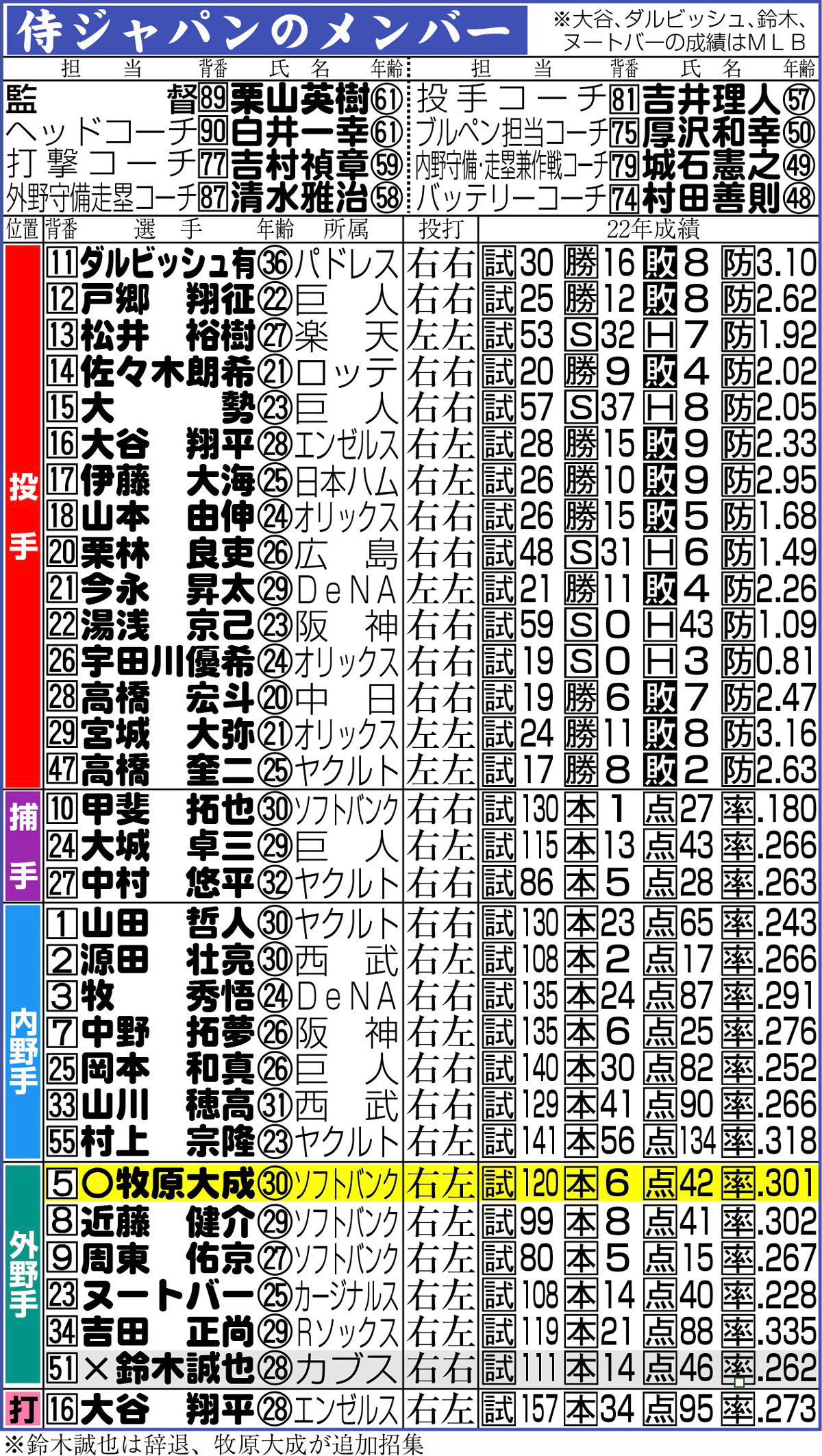 【イラスト】侍ジャパンメンバー一覧（３月１日現在）