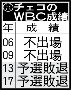 チェコのWBC成績