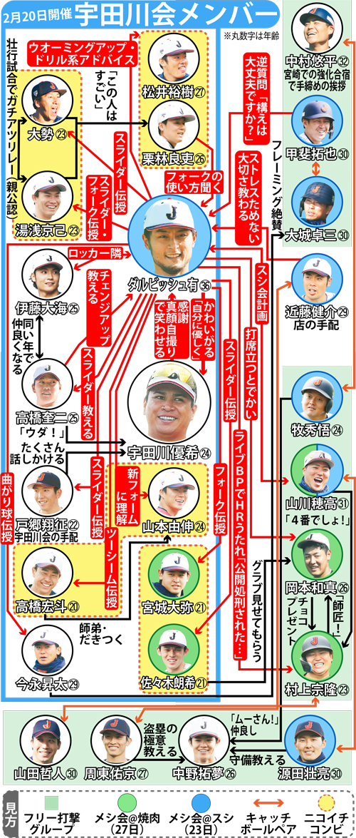 「宇田川会」の相関図