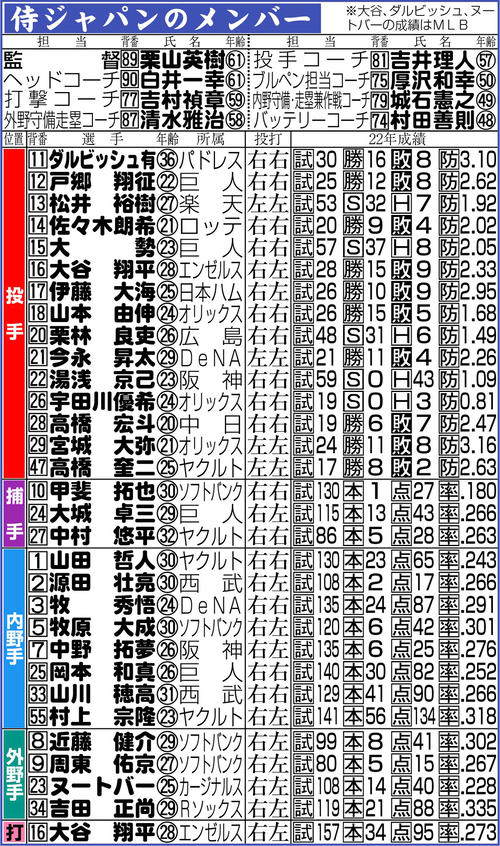 【イラスト】侍ジャパンメンバー一覧（３月１日現在）