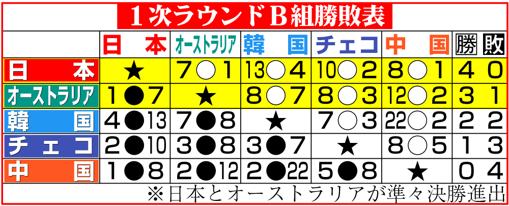 【イラスト】WBC１次ラウンドＢ組勝敗表
