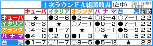 【イラスト】ＷＢＣ１次ラウンドＡ組勝敗表