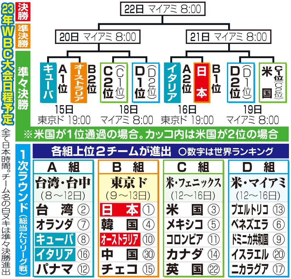23年WBC大会日程予定