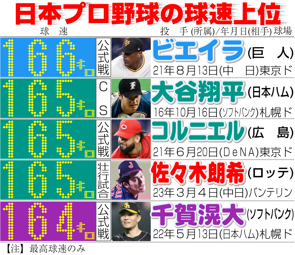 【イラスト】日本プロ野球の球速上位