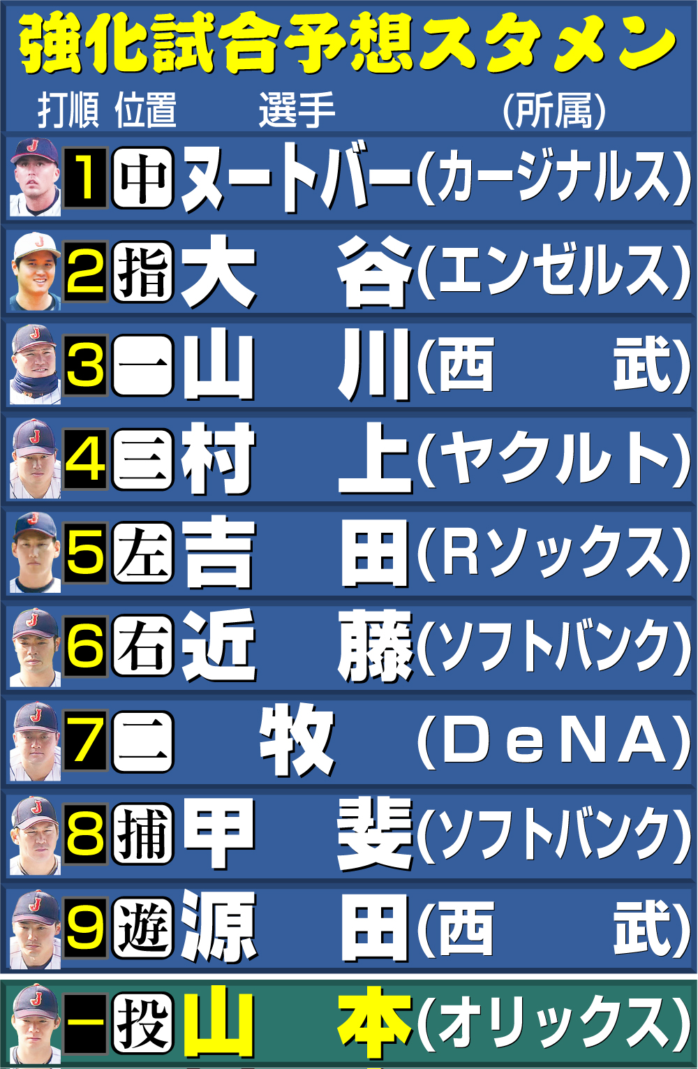 【イラスト】侍ジャパン6日強化試合の予想スタメン