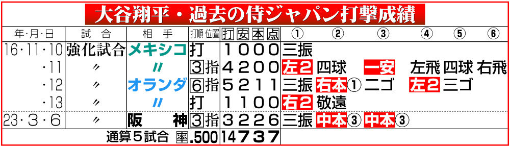 【イラスト】大谷翔平・過去の侍ジャパン打撃成績