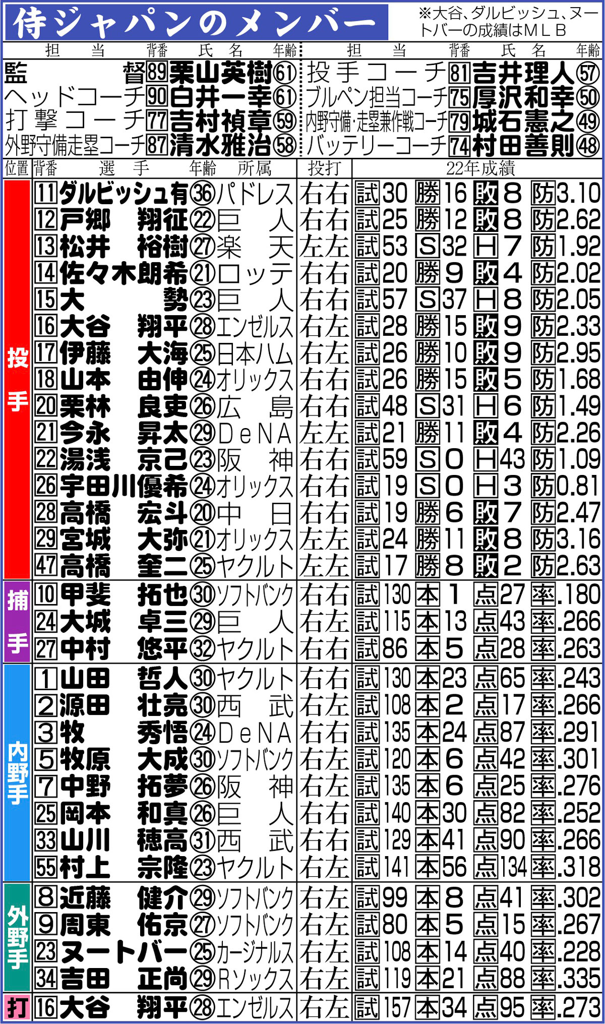 【イラスト】侍ジャパンメンバー一覧（３月１日現在）