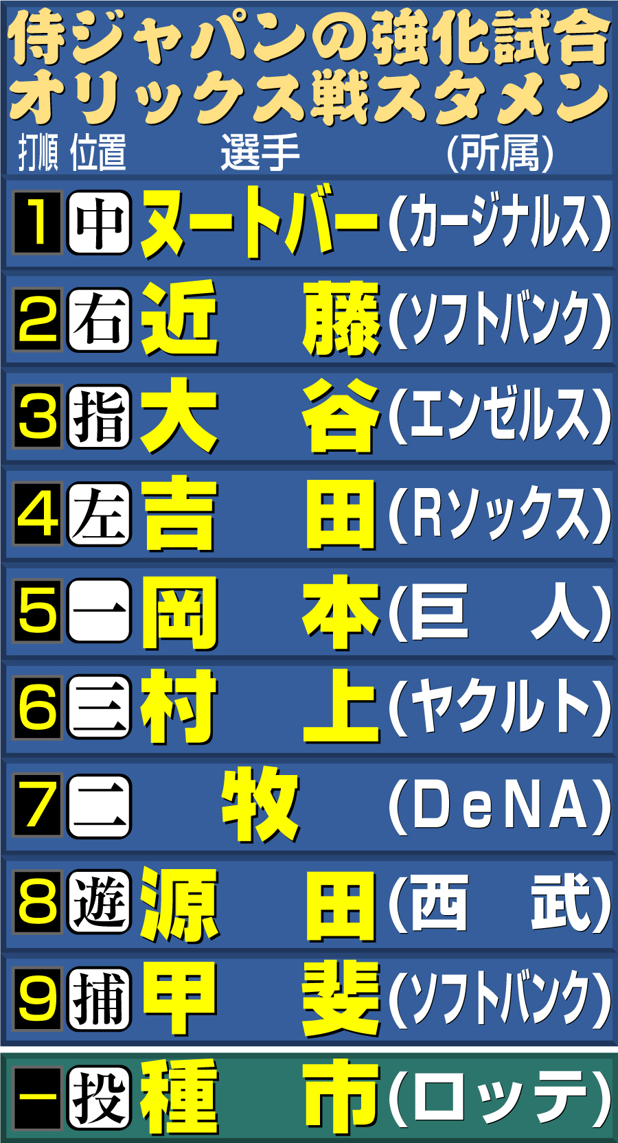 【イラスト】侍ジャパンのオリックス戦スタメン