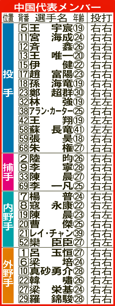 中国代表メンバー